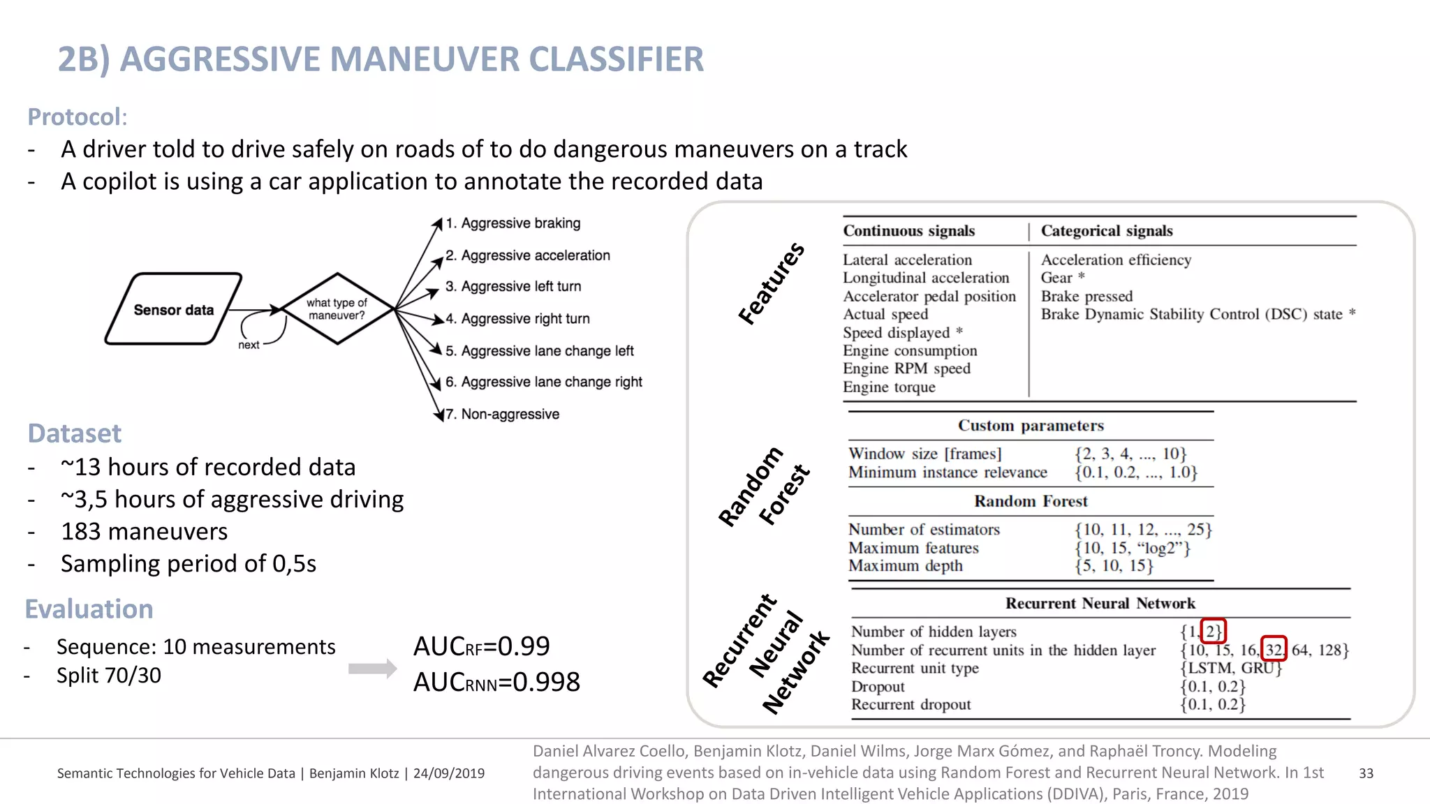 Semantic Technologies for Vehicle Data | Benjamin Klotz | 24/09/2019 33
2B) AGGRESSIVE MANEUVER CLASSIFIER
Protocol:
- A driver told to drive safely on roads of to do dangerous maneuvers on a track
- A copilot is using a car application to annotate the recorded data
- Sequence: 10 measurements
- Split 70/30
AUCRF=0.99
AUCRNN=0.998
Evaluation
Dataset
- ~13 hours of recorded data
- ~3,5 hours of aggressive driving
- 183 maneuvers
- Sampling period of 0,5s
Daniel Alvarez Coello, Benjamin Klotz, Daniel Wilms, Jorge Marx Gómez, and Raphaël Troncy. Modeling
dangerous driving events based on in-vehicle data using Random Forest and Recurrent Neural Network. In 1st
International Workshop on Data Driven Intelligent Vehicle Applications (DDIVA), Paris, France, 2019
 