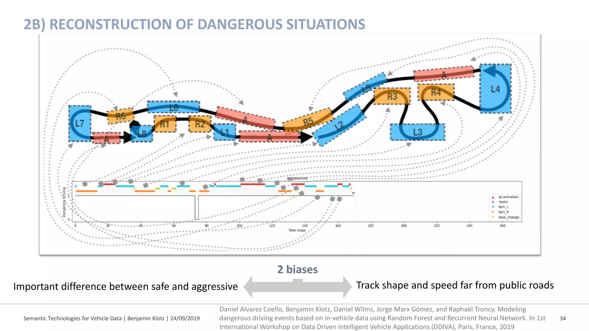 Semantic Technologies for Vehicle Data | Benjamin Klotz | 24/09/2019 34
2B) RECONSTRUCTION OF DANGEROUS SITUATIONS
Important difference between safe and aggressive Track shape and speed far from public roads
2 biases
Daniel Alvarez Coello, Benjamin Klotz, Daniel Wilms, Jorge Marx Gómez, and Raphaël Troncy. Modeling
dangerous driving events based on in-vehicle data using Random Forest and Recurrent Neural Network. In 1st
International Workshop on Data Driven Intelligent Vehicle Applications (DDIVA), Paris, France, 2019
 