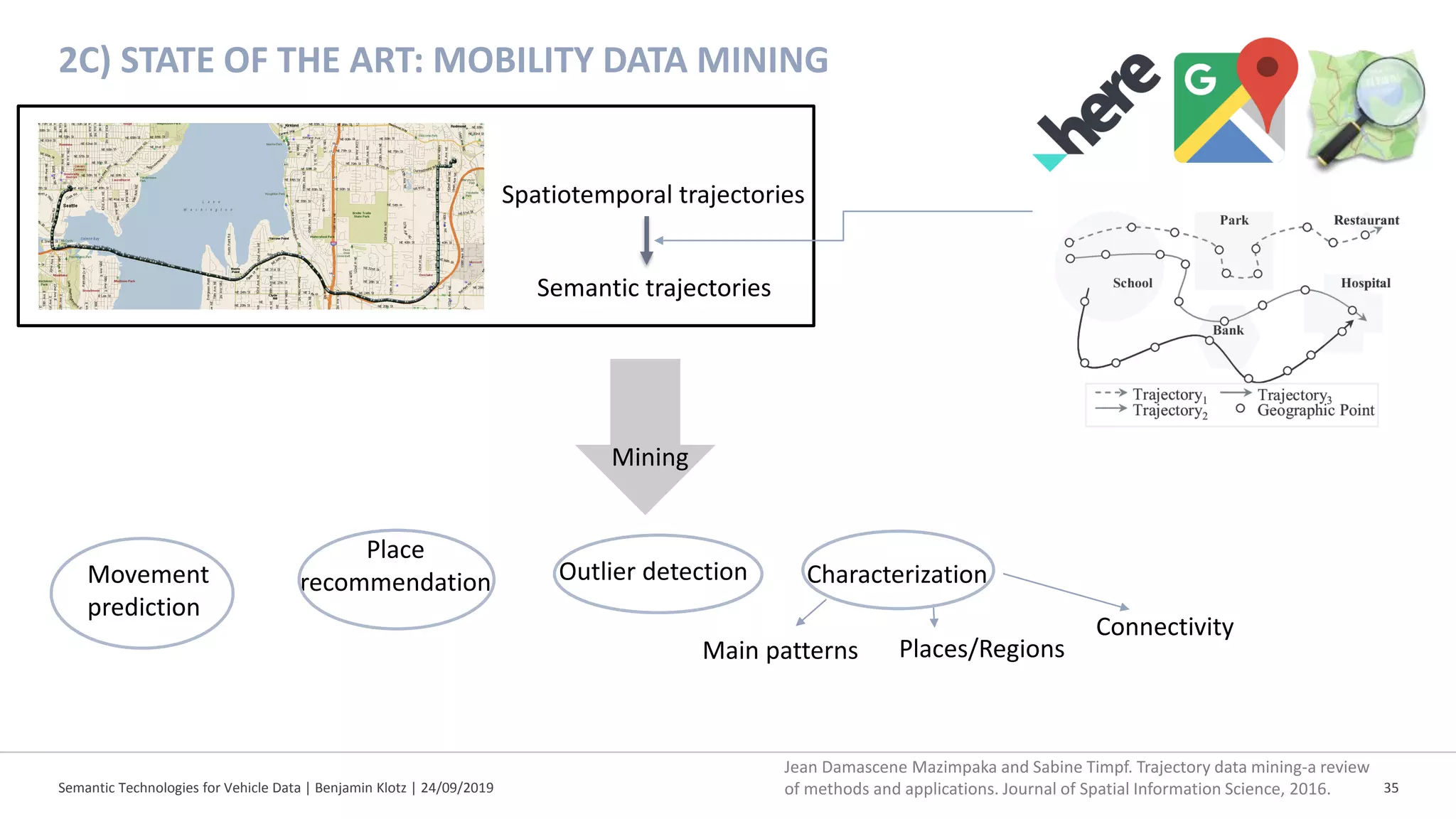 Semantic Technologies for Vehicle Data | Benjamin Klotz | 24/09/2019 35
2C) STATE OF THE ART: MOBILITY DATA MINING
Spatiotemporal trajectories
Semantic trajectories
Main patterns Places/Regions
Connectivity
Mining
Movement
prediction
CharacterizationOutlier detection
Place
recommendation
Jean Damascene Mazimpaka and Sabine Timpf. Trajectory data mining-a review
of methods and applications. Journal of Spatial Information Science, 2016.
 