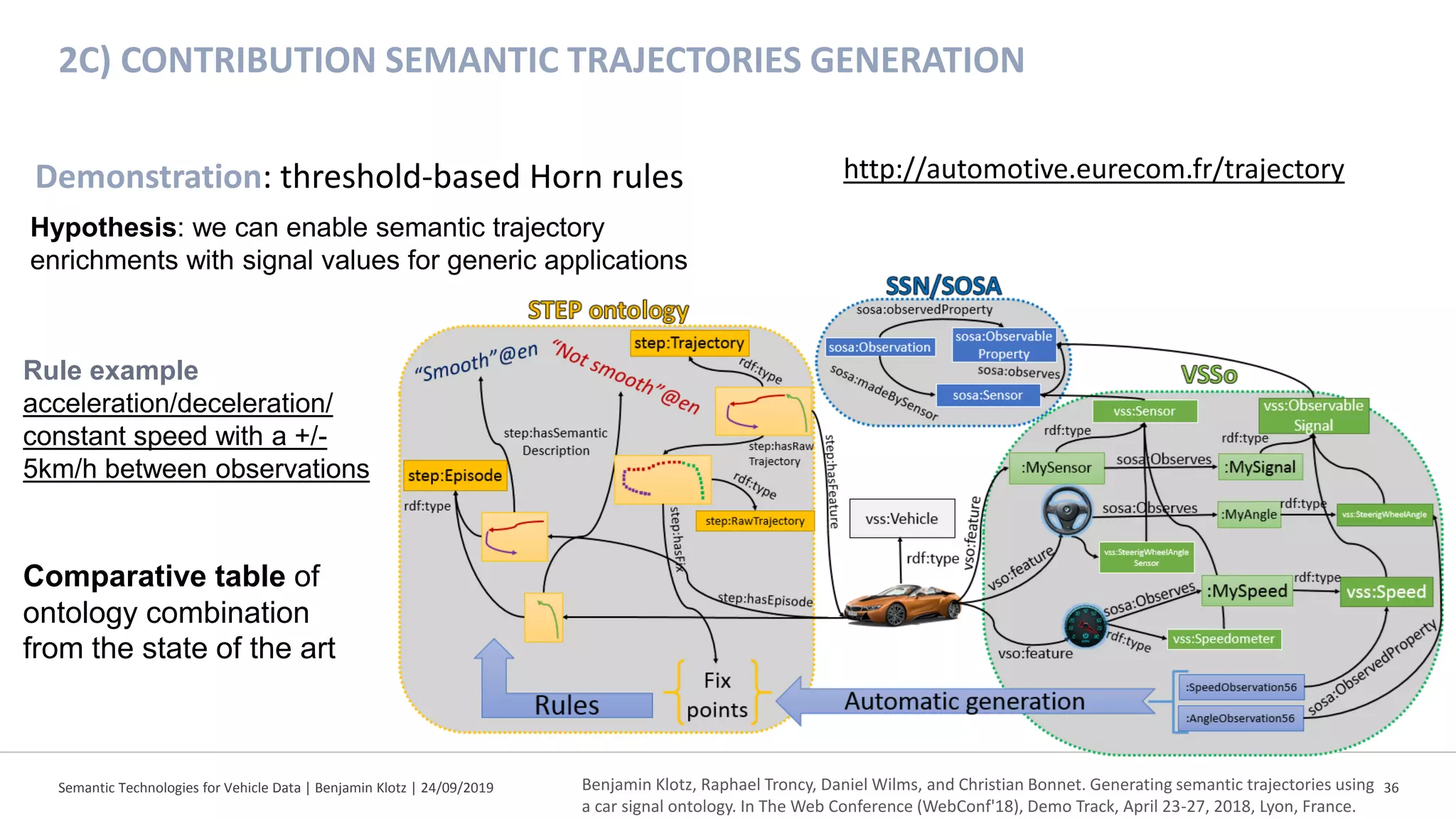 Semantic Technologies for Vehicle Data | Benjamin Klotz | 24/09/2019 36
2C) CONTRIBUTION SEMANTIC TRAJECTORIES GENERATION
http://automotive.eurecom.fr/trajectory
Benjamin Klotz, Raphael Troncy, Daniel Wilms, and Christian Bonnet. Generating semantic trajectories using
a car signal ontology. In The Web Conference (WebConf'18), Demo Track, April 23-27, 2018, Lyon, France.
Rule example
acceleration/deceleration/
constant speed with a +/-
5km/h between observations
Comparative table of
ontology combination
from the state of the art
Demonstration: threshold-based Horn rules
Hypothesis: we can enable semantic trajectory
enrichments with signal values for generic applications
 