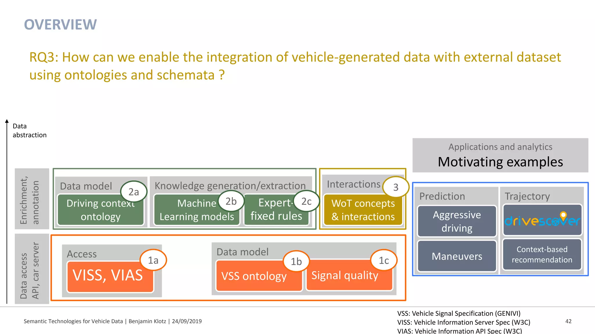 Semantic Technologies for Vehicle Data | Benjamin Klotz | 24/09/2019 42
Interactions
Prediction Trajectory
Data model Knowledge generation/extraction
Access Data model
OVERVIEW
VSS: Vehicle Signal Specification (GENIVI)
VISS: Vehicle Information Server Spec (W3C)
VIAS: Vehicle Information API Spec (W3C)
Dataaccess
API,carserver
Enrichment,
annotation
Applications and analytics
Motivating examples
Data
abstraction
Expert-
fixed rules
RQ3: How can we enable the integration of vehicle-generated data with external dataset
using ontologies and schemata ?
VISS, VIAS VSS ontology Signal quality
Driving context
ontology
Machine
Learning models
WoT concepts
& interactions
Context-based
recommendation
Aggressive
driving
Maneuvers1a 1b 1c
2a
2b 2c
3
 