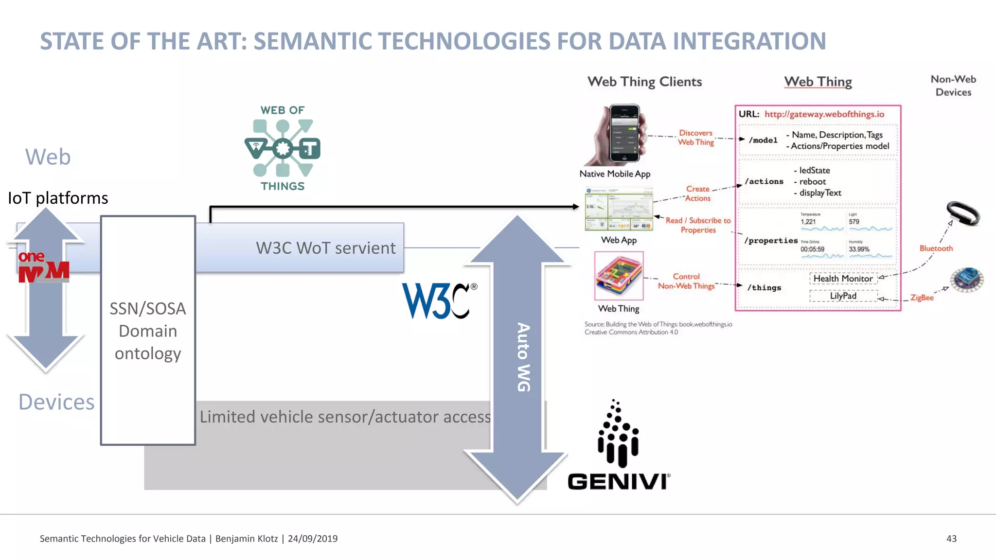 Semantic Technologies for Vehicle Data | Benjamin Klotz | 24/09/2019
W3C WoT servient
43
STATE OF THE ART: SEMANTIC TECHNOLOGIES FOR DATA INTEGRATION
Limited vehicle sensor/actuator access
SSN/SOSA
Domain
ontology
AutoWG
Web
Devices
IoT platforms
 