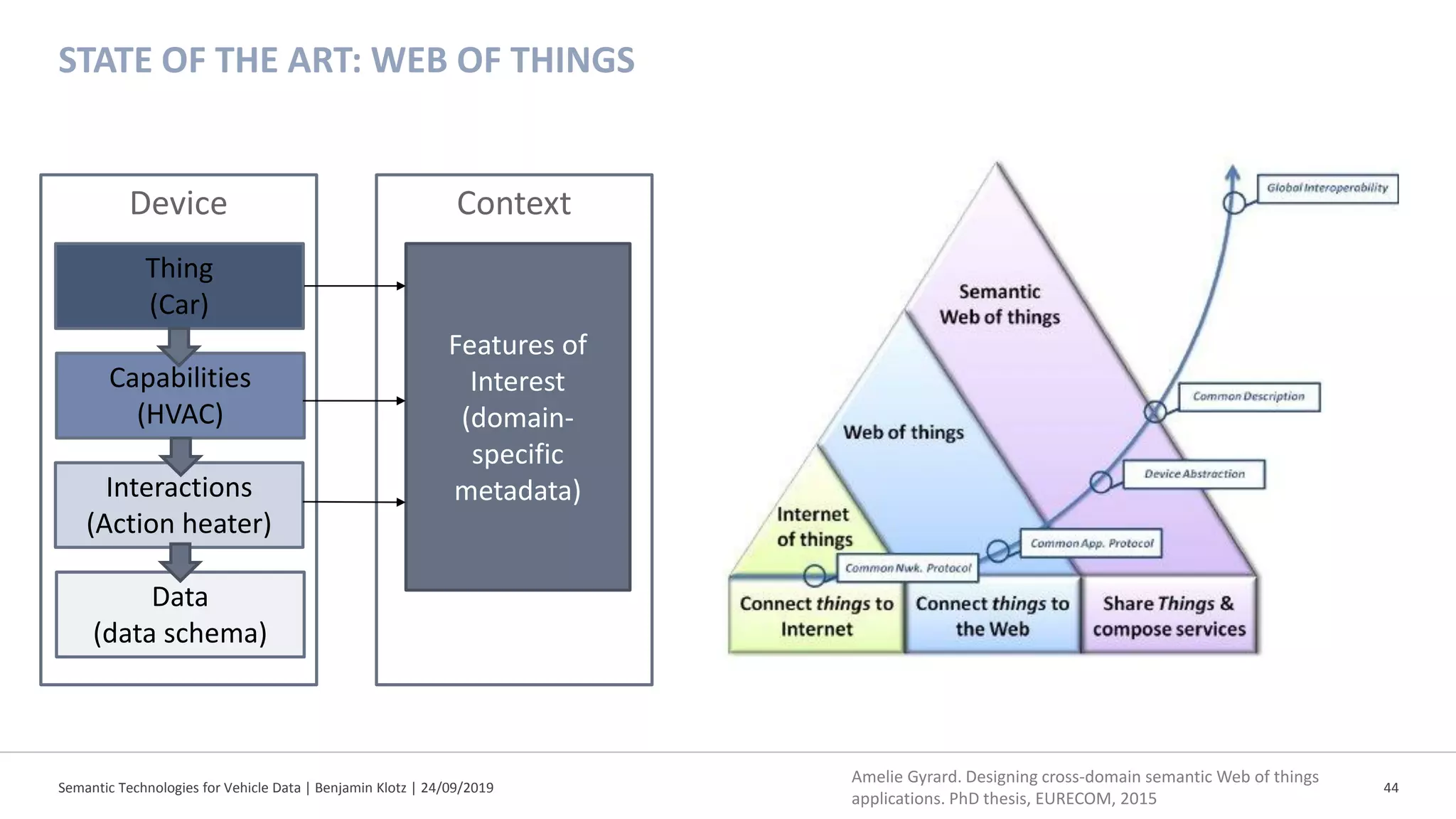 Semantic Technologies for Vehicle Data | Benjamin Klotz | 24/09/2019 44
STATE OF THE ART: WEB OF THINGS
ContextDevice
Features of
Interest
(domain-
specific
metadata)
Thing
(Car)
Capabilities
(HVAC)
Interactions
(Action heater)
Data
(data schema)
Amelie Gyrard. Designing cross-domain semantic Web of things
applications. PhD thesis, EURECOM, 2015
 