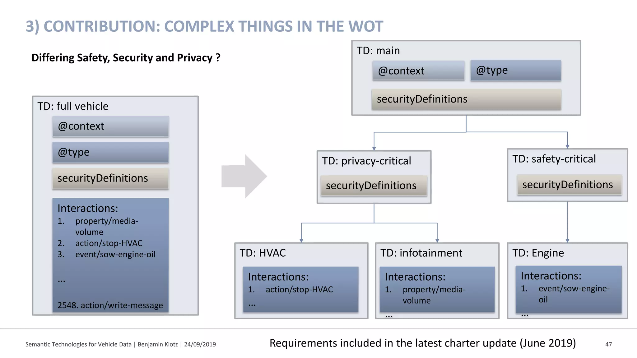 Semantic Technologies for Vehicle Data | Benjamin Klotz | 24/09/2019 47
3) CONTRIBUTION: COMPLEX THINGS IN THE WOT
Differing Safety, Security and Privacy ?
TD: full vehicle
@context
securityDefinitions
Interactions:
1. property/media-
volume
2. action/stop-HVAC
3. event/sow-engine-oil
…
2548. action/write-message
TD: main
TD: safety-critical
TD: HVAC TD: infotainment
@context
securityDefinitions
Interactions:
1. property/media-
volume
…
Interactions:
1. action/stop-HVAC
…
TD: Engine
@type
@type
Interactions:
1. event/sow-engine-
oil
…
securityDefinitions
TD: privacy-critical
securityDefinitions
Requirements included in the latest charter update (June 2019)
 
