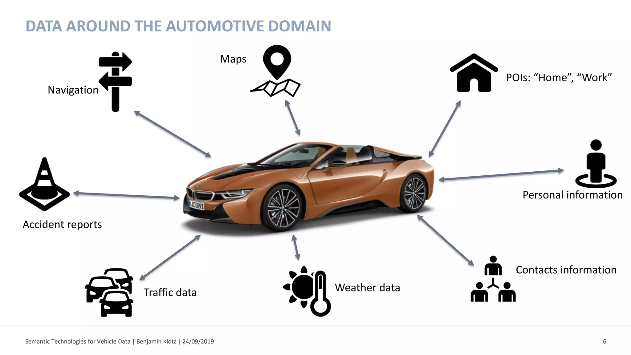 Semantic Technologies for Vehicle Data | Benjamin Klotz | 24/09/2019 6
DATA AROUND THE AUTOMOTIVE DOMAIN
Maps
POIs: “Home”, “Work”
Personal information
Contacts information
Weather dataTraffic data
Accident reports
Navigation
 