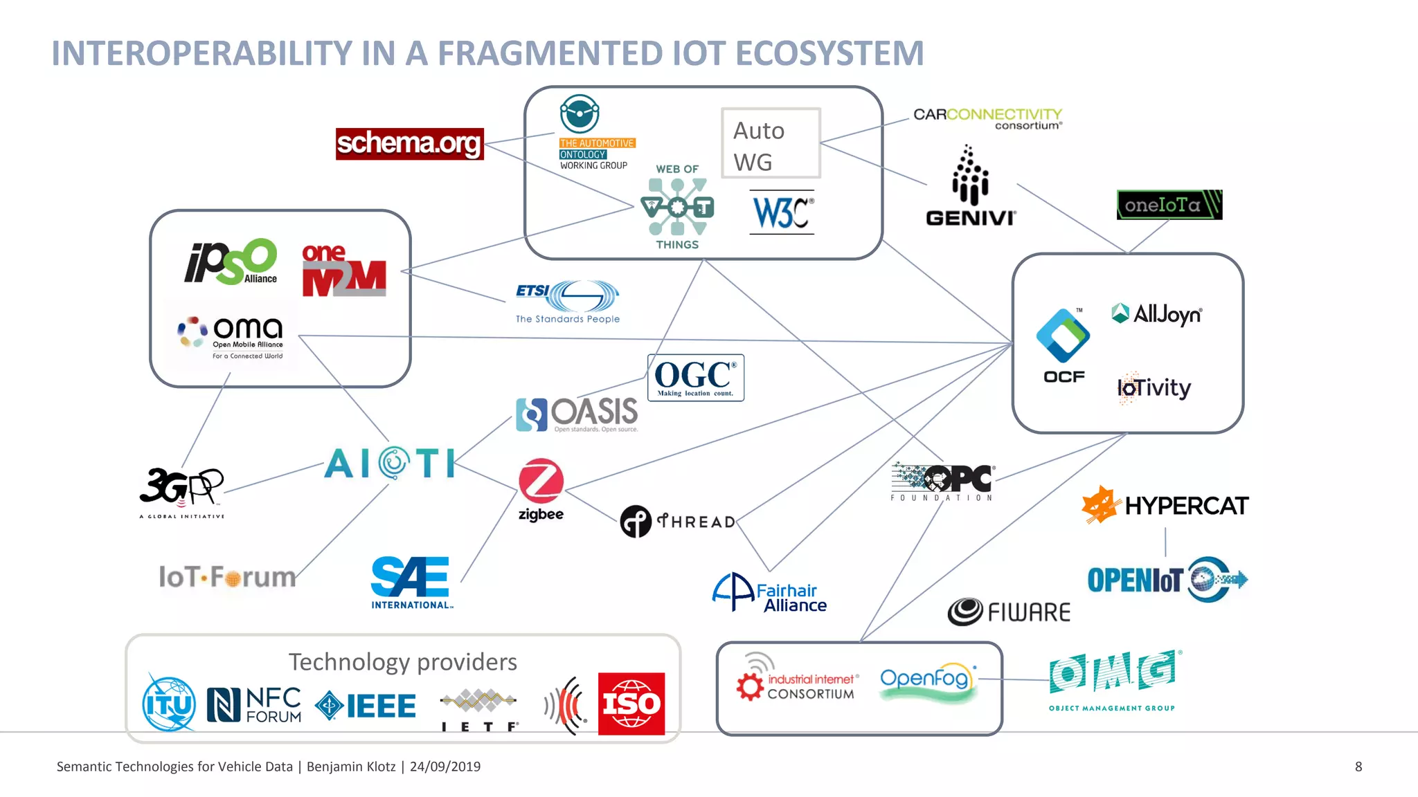 Semantic Technologies for Vehicle Data | Benjamin Klotz | 24/09/2019 8
INTEROPERABILITY IN A FRAGMENTED IOT ECOSYSTEM
Auto
WG
Technology providers
 
