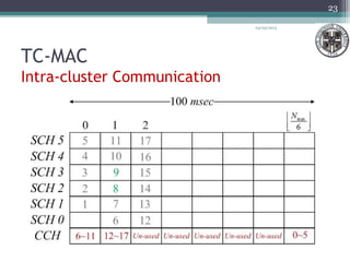 TC-MAC
Intra-cluster Communication
04/03/2013
23
 