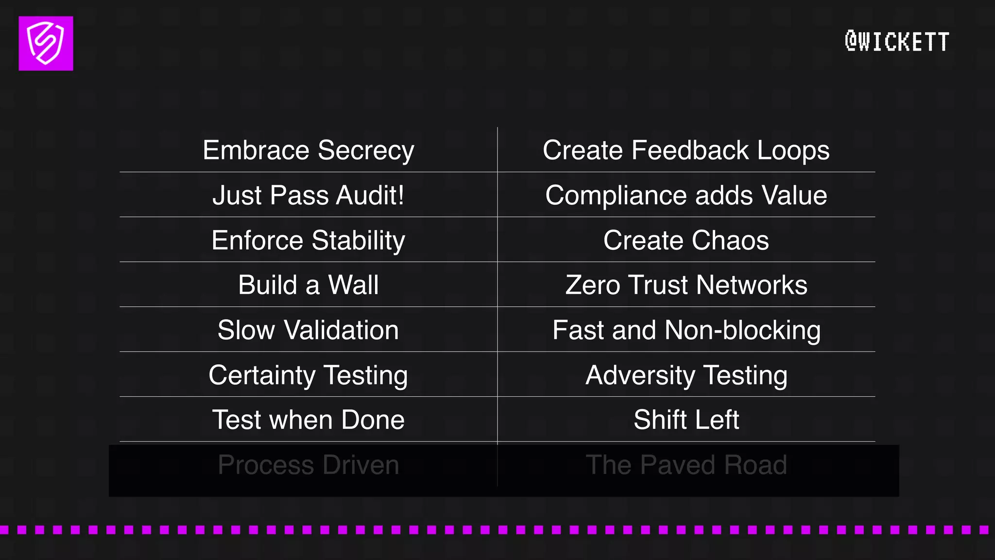 @WICKETT
Embrace Secrecy Create Feedback Loops
Just Pass Audit! Compliance adds Value
Enforce Stability Create Chaos
Build a Wall Zero Trust Networks
Slow Validation Fast and Non-blocking
Certainty Testing Adversity Testing
Test when Done Shift Left
Process Driven The Paved Road
 