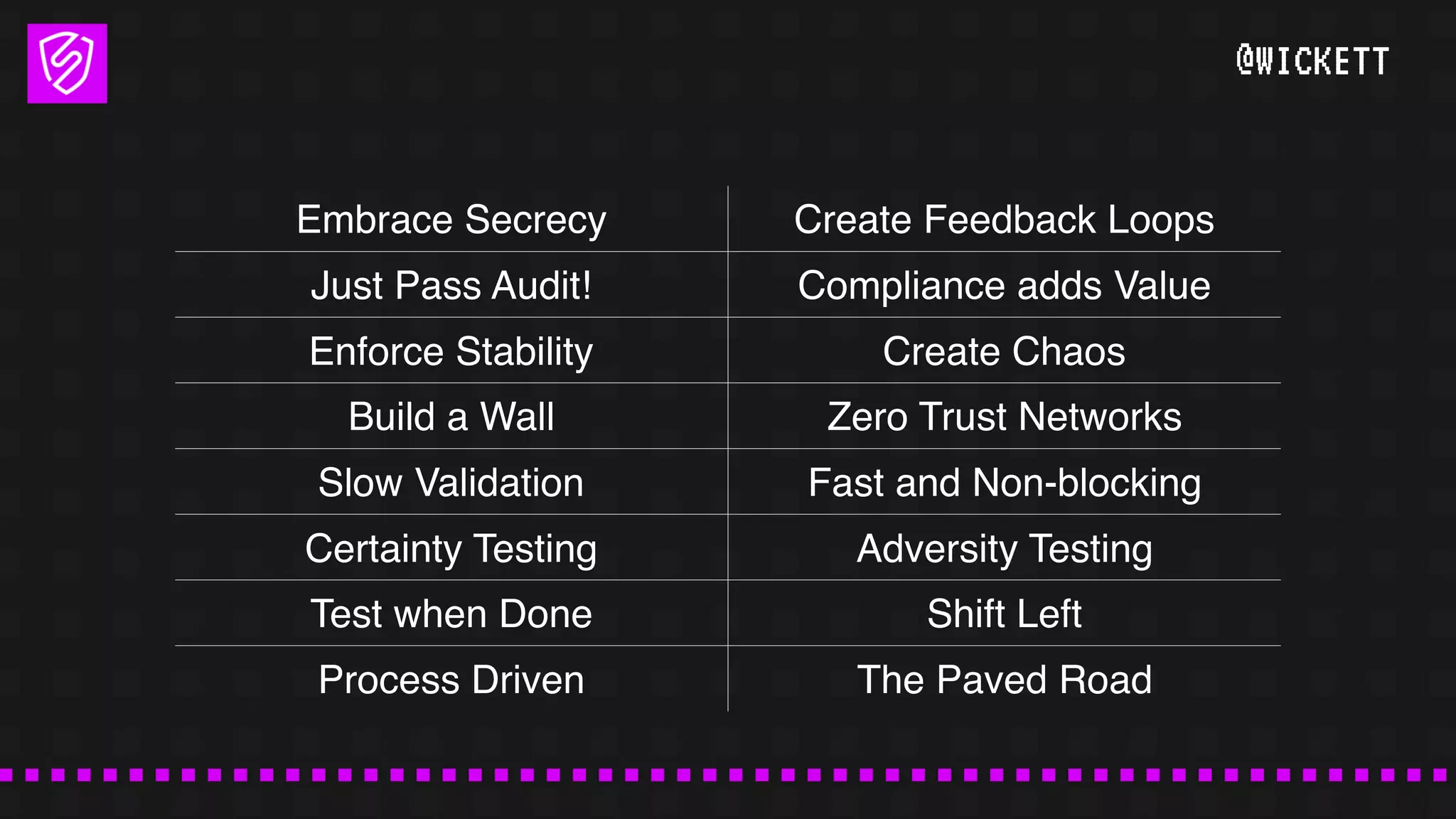 @WICKETT
Embrace Secrecy Create Feedback Loops
Just Pass Audit! Compliance adds Value
Enforce Stability Create Chaos
Build a Wall Zero Trust Networks
Slow Validation Fast and Non-blocking
Certainty Testing Adversity Testing
Test when Done Shift Left
Process Driven The Paved Road
 