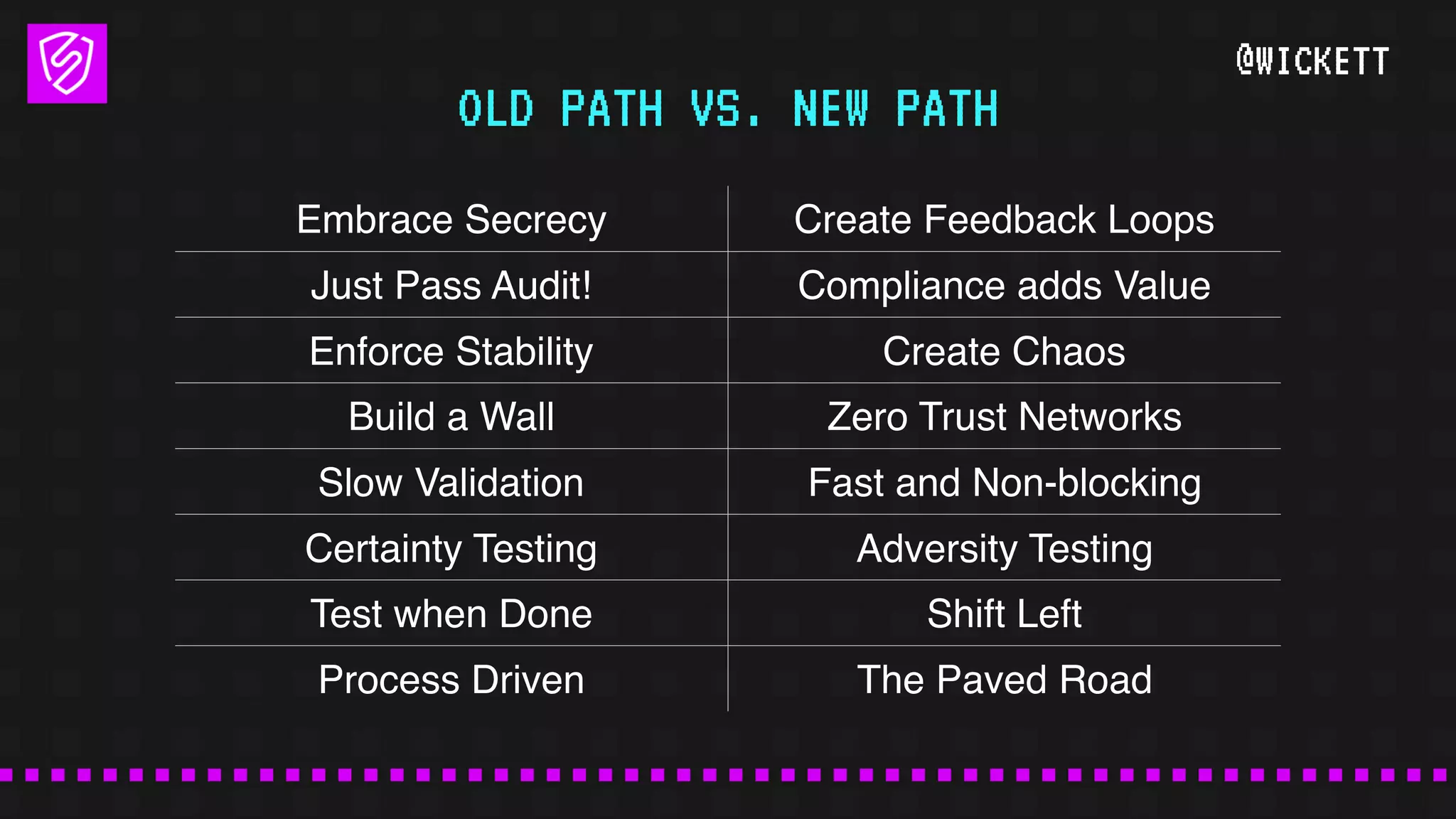 @WICKETT
Embrace Secrecy Create Feedback Loops
Just Pass Audit! Compliance adds Value
Enforce Stability Create Chaos
Build a Wall Zero Trust Networks
Slow Validation Fast and Non-blocking
Certainty Testing Adversity Testing
Test when Done Shift Left
Process Driven The Paved Road
OLD PATH VS. NEW PATH
 