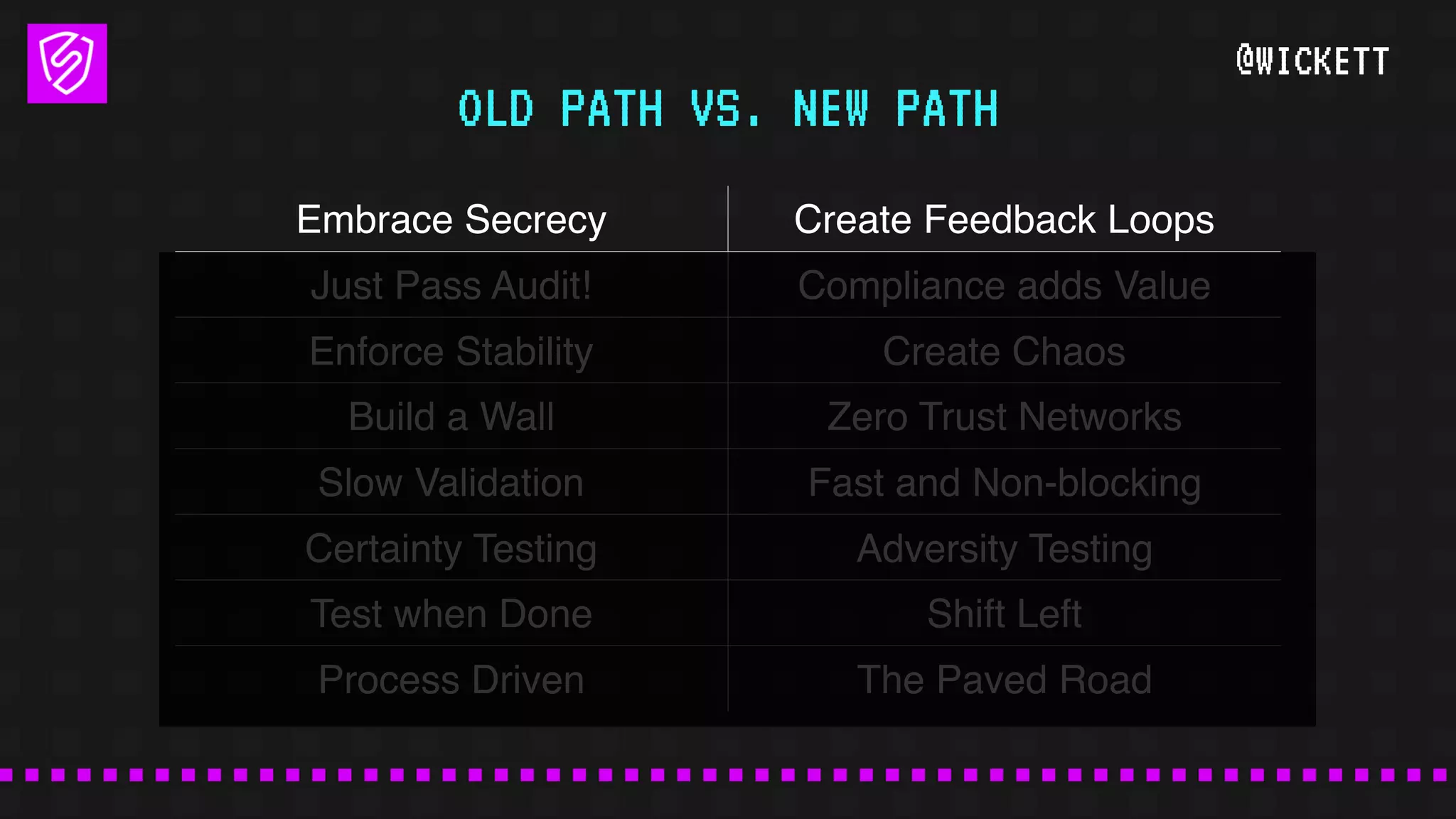 @WICKETT
Embrace Secrecy Create Feedback Loops
Just Pass Audit! Compliance adds Value
Enforce Stability Create Chaos
Build a Wall Zero Trust Networks
Slow Validation Fast and Non-blocking
Certainty Testing Adversity Testing
Test when Done Shift Left
Process Driven The Paved Road
OLD PATH VS. NEW PATH
 