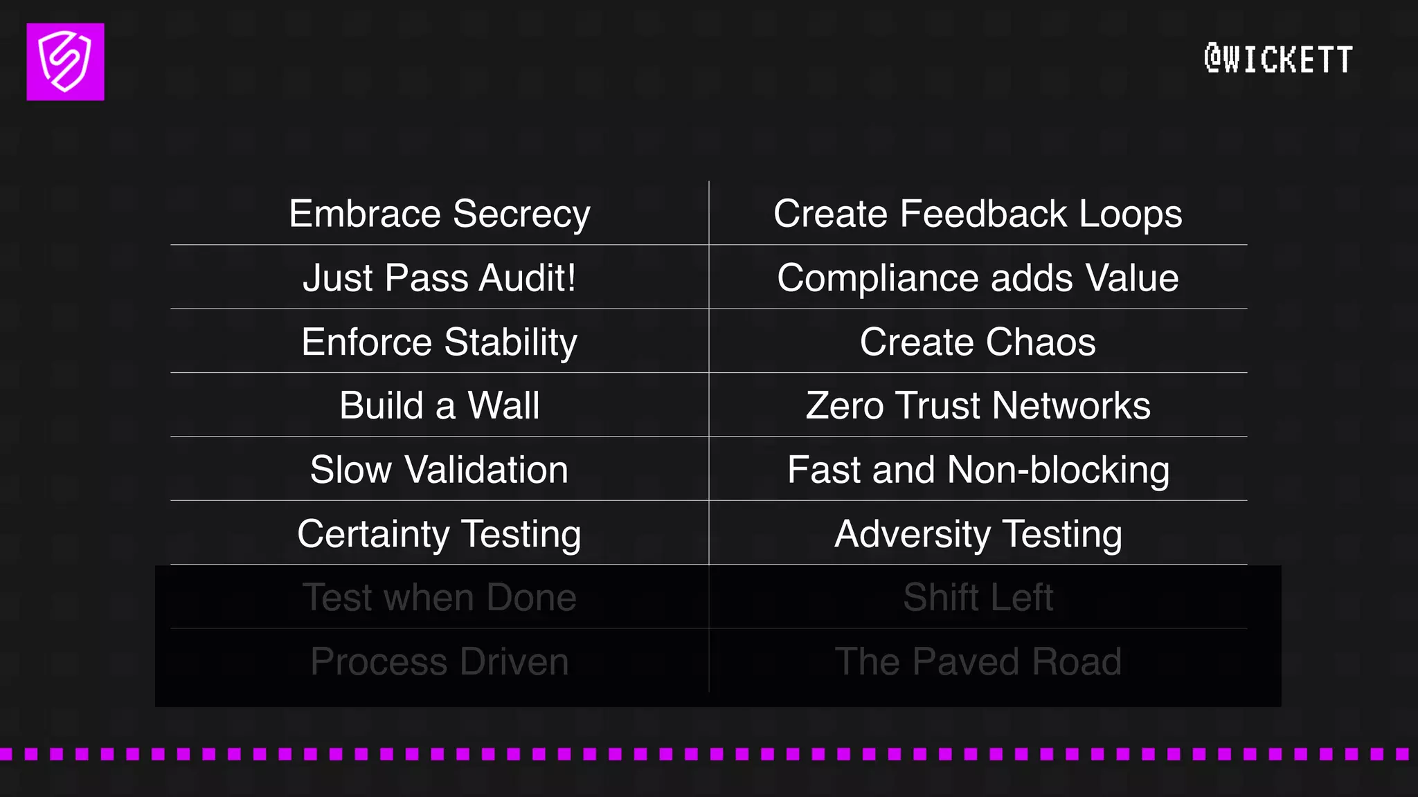 @WICKETT
Embrace Secrecy Create Feedback Loops
Just Pass Audit! Compliance adds Value
Enforce Stability Create Chaos
Build a Wall Zero Trust Networks
Slow Validation Fast and Non-blocking
Certainty Testing Adversity Testing
Test when Done Shift Left
Process Driven The Paved Road
 