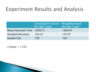Checkpoint Server   Neighborhood
                      No Net Load         No Net Load
Mean Execution Time   1858.72             1820.07
Standard Deviation    164.27              147.07
Sample Size           100                 100


z-Score = 1.753
 