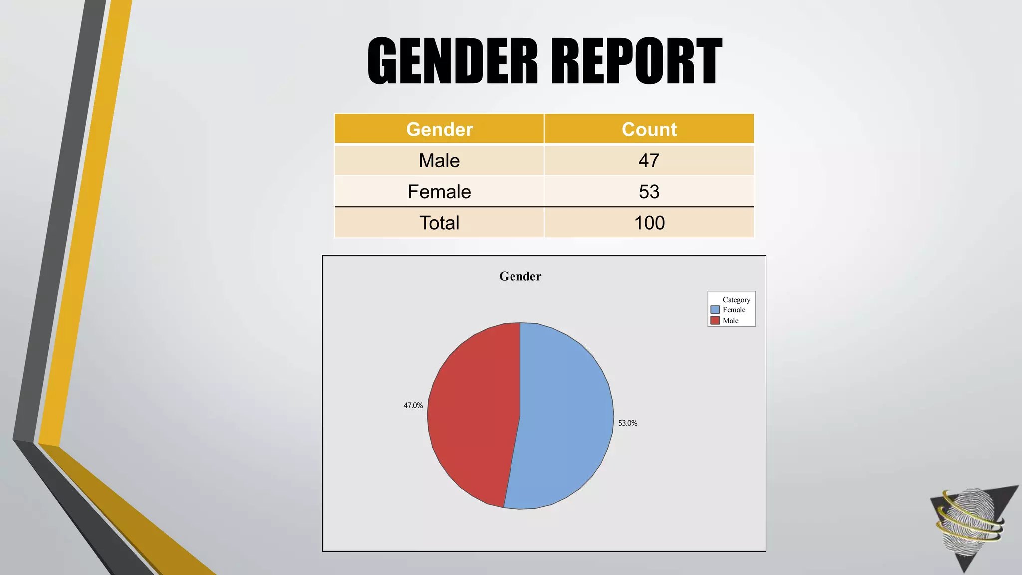 GENDER REPORT
Female
Male
Category
47.0%
53.0%
Gender
Gender Count
Male 47
Female 53
Total 100
 