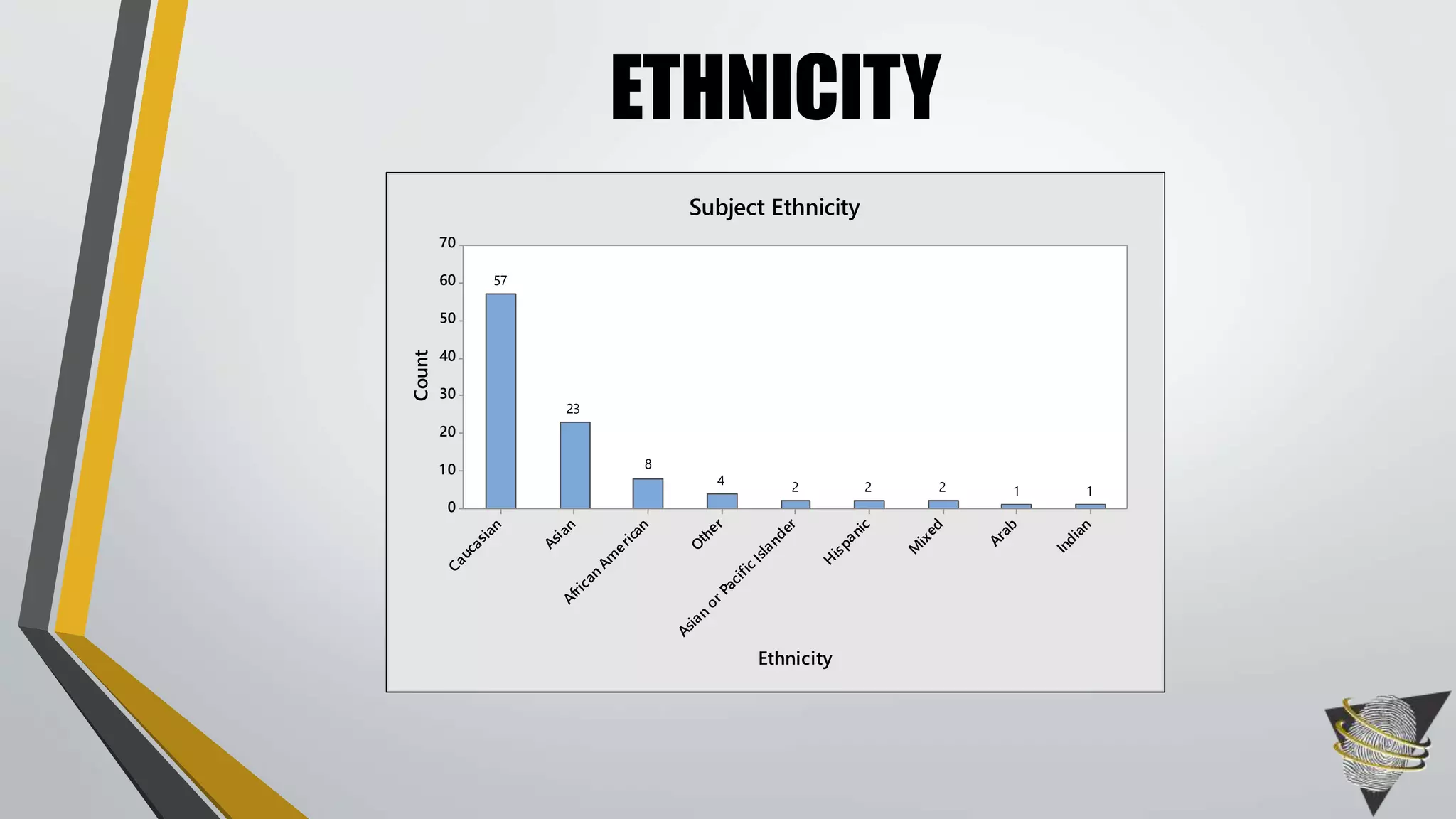 ETHNICITY
Indian
Arab
M
ixed
H
ispanic
Asian
or Pacific Islander
O
ther
African
Am
erican
Asian
Caucasian
70
60
50
40
30
20
10
0
Ethnicity
Count
112224
8
23
57
Subject Ethnicity
 