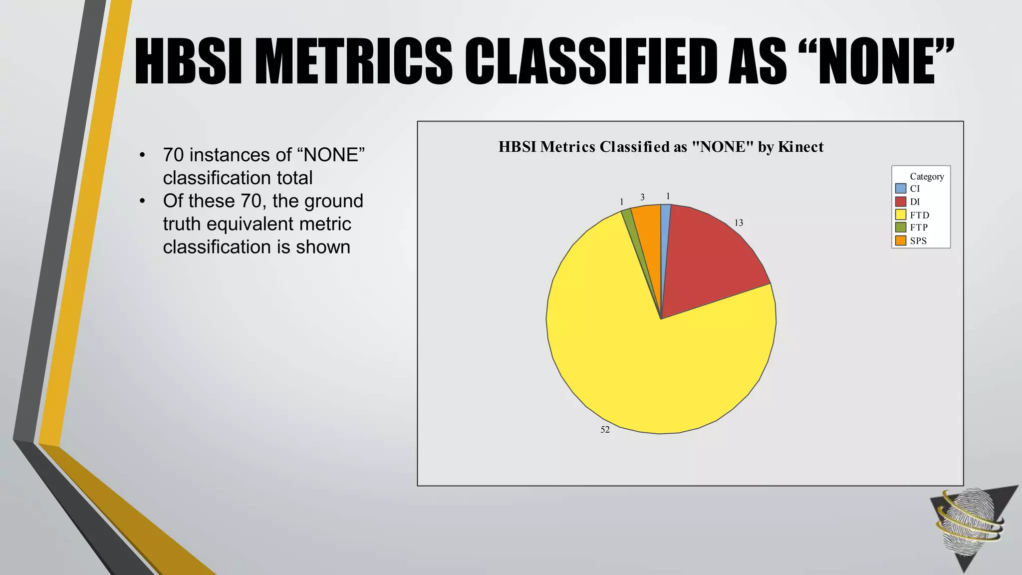 HBSI METRICS CLASSIFIED AS “NONE”
CI
DI
FTD
FTP
SPS
Category
3
1
52
13
1
HBSI Metrics Classified as "NONE" by Kinect
• 70 instances of “NONE”
classification total
• Of these 70, the ground
truth equivalent metric
classification is shown
 