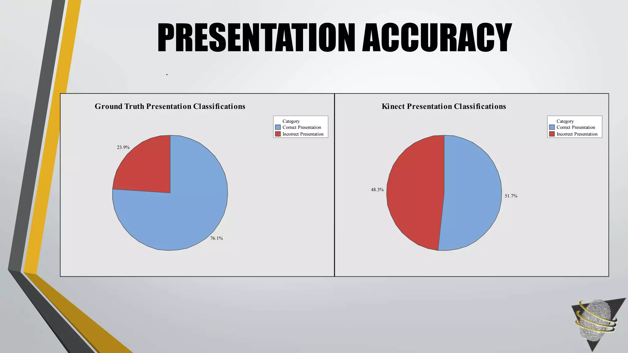 Correct
Presentation
Incorrect
Presentation
Category
23.9%
76.1%
Ground
Truth
Correct
Presentation
PRESENTATION ACCURACY
Correct Presentation
Incorrect Presentation
Category
48.3%
51.7%
Kinect Presentation Classifications
Correct Presentation
Incorrect Presentation
Category
23.9%
76.1%
Ground Truth Presentation Classifications
 