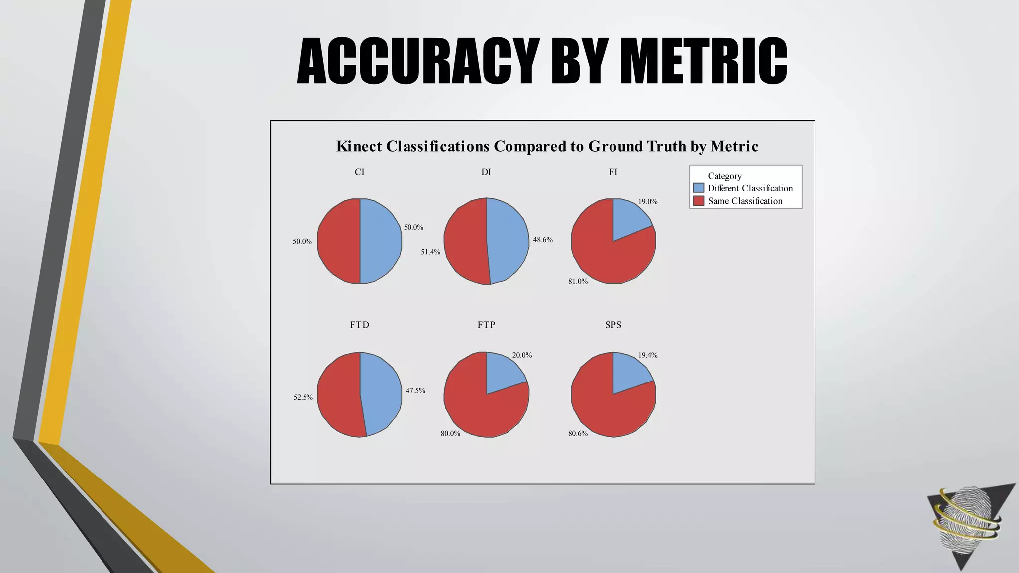 ACCURACY BY METRIC
CI DI FI
FTD FTP SPS
Different Classification
Same Classification
Category
50.0%
50.0%
51.4%
48.6%
81.0%
19.0%
52.5%
47.5%
80.0%
20.0%
80.6%
19.4%
Kinect Classifications Compared to Ground Truth by Metric
 