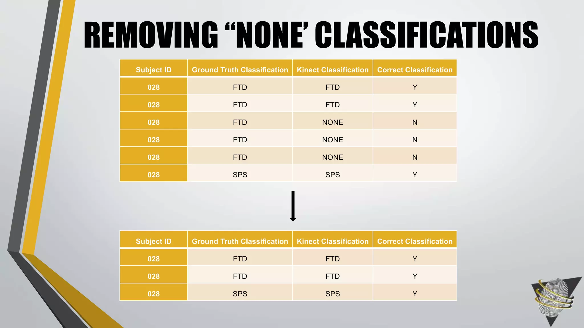 REMOVING “NONE’ CLASSIFICATIONS
Subject ID Ground Truth Classification Kinect Classification Correct Classification
028 FTD FTD Y
028 FTD FTD Y
028 FTD NONE N
028 FTD NONE N
028 FTD NONE N
028 SPS SPS Y
Subject ID Ground Truth Classification Kinect Classification Correct Classification
028 FTD FTD Y
028 FTD FTD Y
028 SPS SPS Y
 