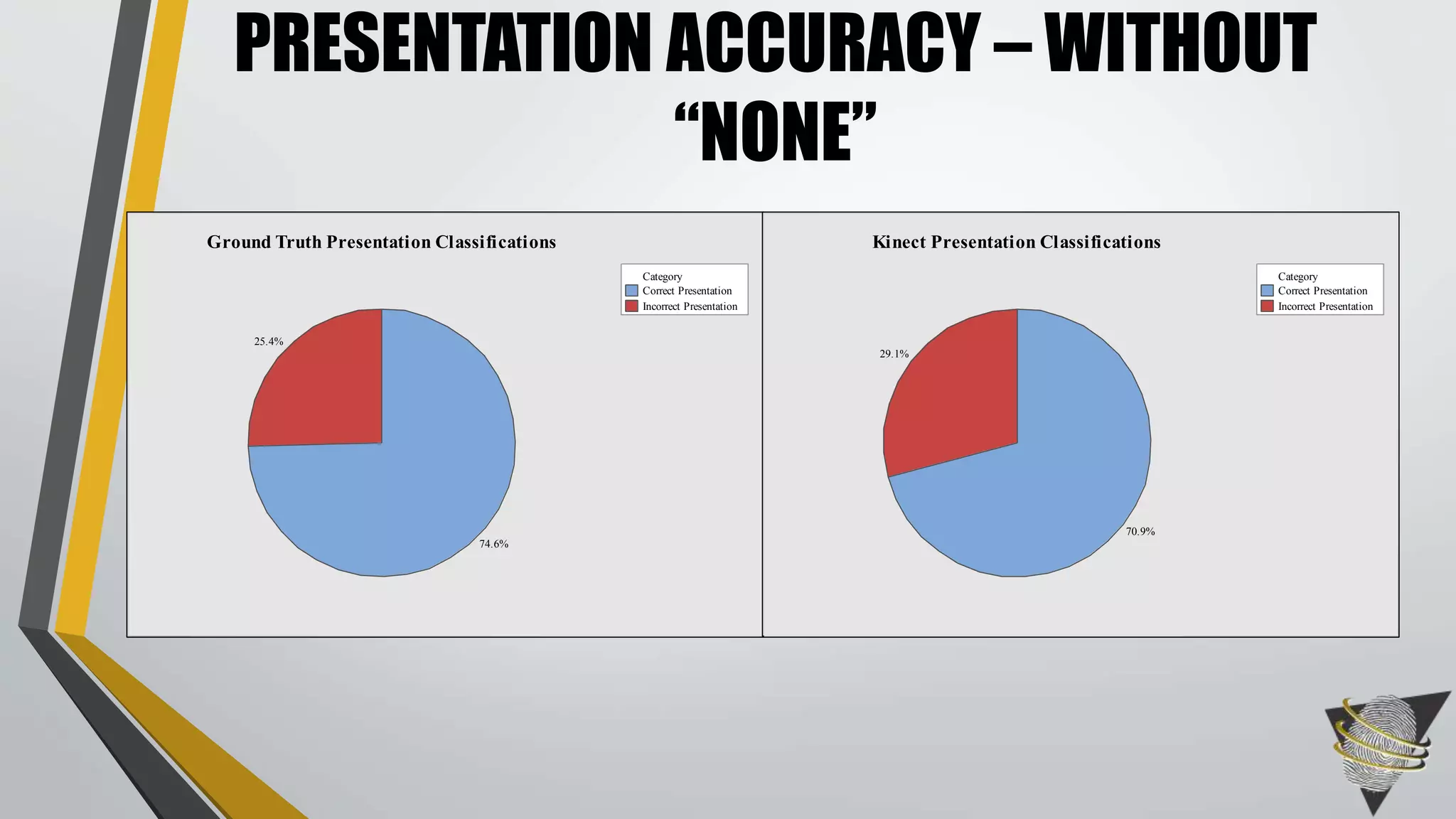 PRESENTATION ACCURACY – WITHOUT
“NONE”
Correct Presentation
Incorrect Presentation
Category
25.4%
74.6%
Ground Truth Presentation Classifications
Correct Presentation
Incorrect Presentation
Category
29.1%
70.9%
Kinect Presentation Classifications
 