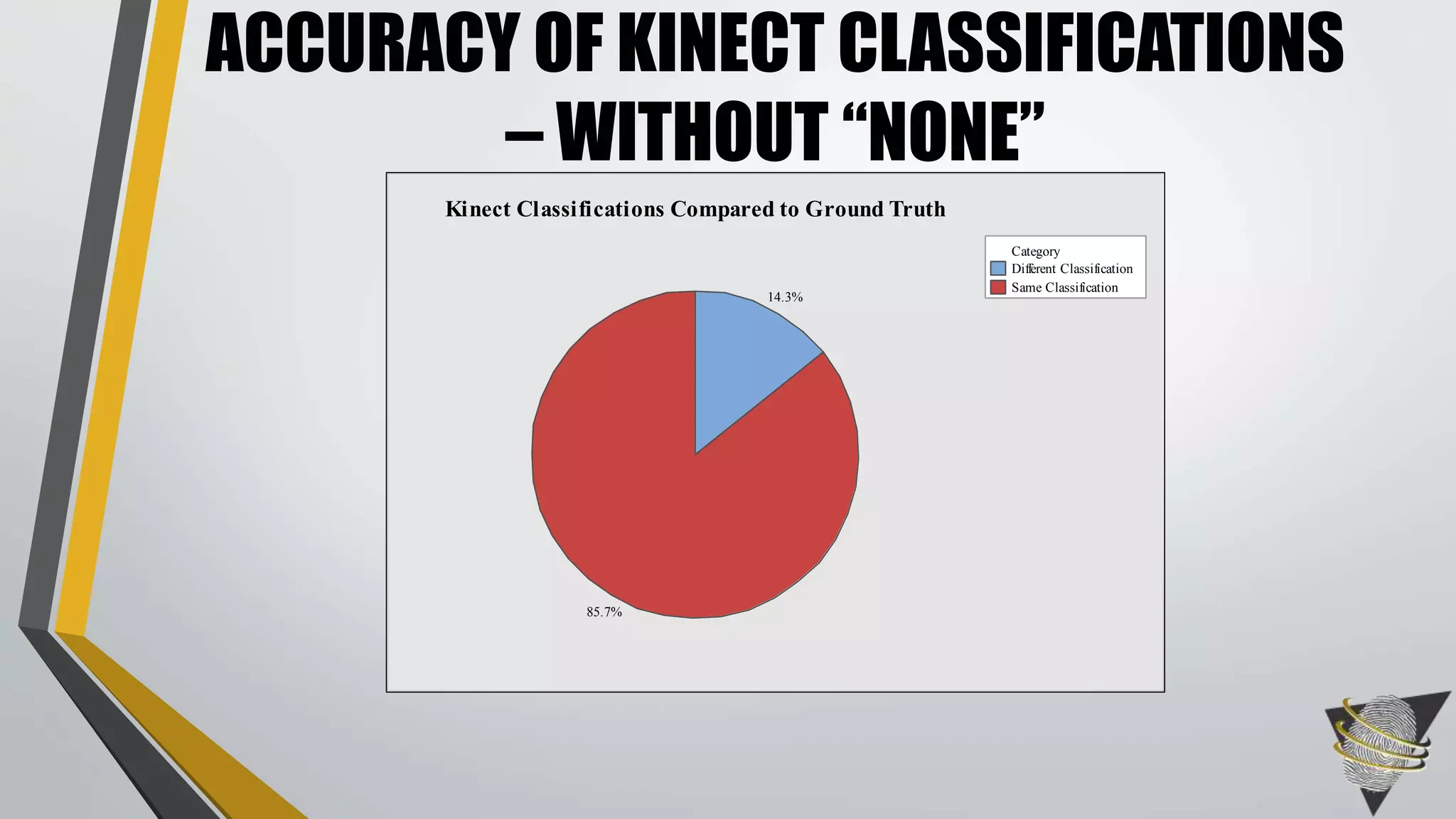 ACCURACY OF KINECT CLASSIFICATIONS
– WITHOUT “NONE”
Different Classification
Same Classification
Category
85.7%
14.3%
Kinect Classifications Compared to Ground Truth
 