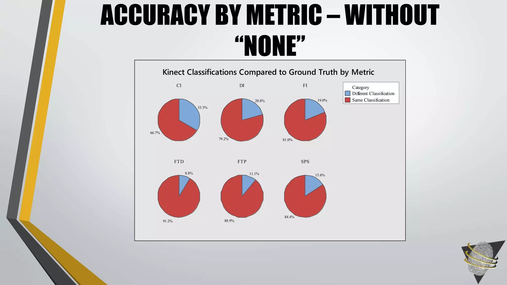 ACCURACY BY METRIC – WITHOUT
“NONE”
CI DI FI
FTD FTP SPS
Different Classification
Same Classification
Category
66.7%
33.3%
79.2%
20.8%
81.0%
19.0%
91.2%
8.8%
88.9%
11.1%
84.4%
15.6%
Kinect Classifications Compared to Ground Truth by Metric
 
