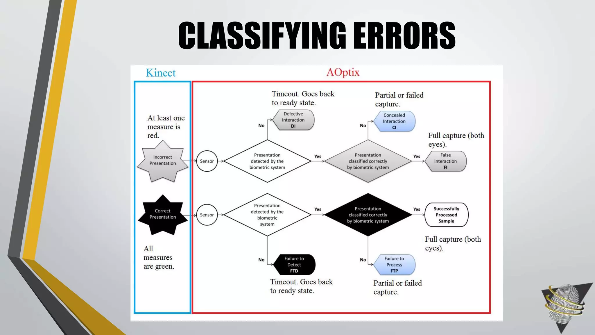 CLASSIFYING ERRORS
 