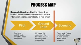 Pilot
Ground
Truth
Scenario
PROCESS MAP
Research Question: Can the Kinect 2 be
used to determine Human-Biometric Sensor
Interaction errors automatically in real-time?
Booth and
usability study.
Proved the Kinect
was reliable.
My thesis. Will
determine if the
Kinect can be used
to classify errors
automatically.
Future work. Provide
real-time feedback
to users to test if
Kinect affects
throughput.
 