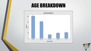 AGE BREAKDOWN
49+41-4833-4026-3218-25
40
30
20
10
0
Age Group
Count
11
10
7
31
41
Age Breakdown
 