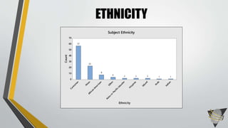 ETHNICITY
Indian
Arab
M
ixed
H
ispanic
Asian
or Pacific Islander
O
ther
African
Am
erican
Asian
Caucasian
70
60
50
40
30
20
10
0
Ethnicity
Count
112224
8
23
57
Subject Ethnicity
 