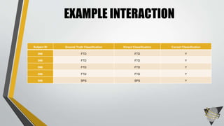 EXAMPLE INTERACTION
Subject ID Ground Truth Classification Kinect Classification Correct Classification
066 FTD FTD Y
066 FTD FTD Y
066 FTD FTD Y
066 FTD FTD Y
066 SPS SPS Y
 