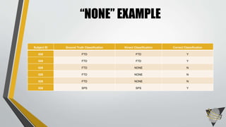 Subject ID Ground Truth Classification Kinect Classification Correct Classification
028 FTD FTD Y
028 FTD FTD Y
028 FTD NONE N
028 FTD NONE N
028 FTD NONE N
028 SPS SPS Y
“NONE” EXAMPLE
 