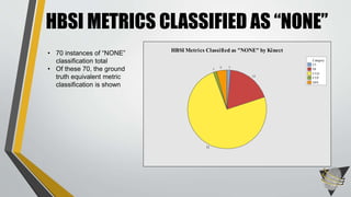 HBSI METRICS CLASSIFIED AS “NONE”
CI
DI
FTD
FTP
SPS
Category
3
1
52
13
1
HBSI Metrics Classified as "NONE" by Kinect
• 70 instances of “NONE”
classification total
• Of these 70, the ground
truth equivalent metric
classification is shown
 