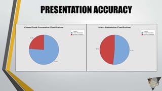 Correct
Presentation
Incorrect
Presentation
Category
23.9%
76.1%
Ground
Truth
Correct
Presentation
PRESENTATION ACCURACY
Correct Presentation
Incorrect Presentation
Category
48.3%
51.7%
Kinect Presentation Classifications
Correct Presentation
Incorrect Presentation
Category
23.9%
76.1%
Ground Truth Presentation Classifications
 