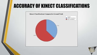 ACCURACY OF KINECT CLASSIFICATIONS
Different Classification
Same Classification
Category
62.9%
37.1%
Kinect Classifications Compared to Ground Truth
 