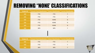 REMOVING “NONE’ CLASSIFICATIONS
Subject ID Ground Truth Classification Kinect Classification Correct Classification
028 FTD FTD Y
028 FTD FTD Y
028 FTD NONE N
028 FTD NONE N
028 FTD NONE N
028 SPS SPS Y
Subject ID Ground Truth Classification Kinect Classification Correct Classification
028 FTD FTD Y
028 FTD FTD Y
028 SPS SPS Y
 