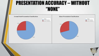 PRESENTATION ACCURACY – WITHOUT
“NONE”
Correct Presentation
Incorrect Presentation
Category
25.4%
74.6%
Ground Truth Presentation Classifications
Correct Presentation
Incorrect Presentation
Category
29.1%
70.9%
Kinect Presentation Classifications
 