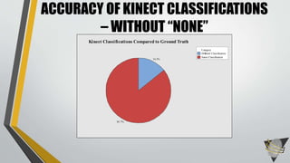 ACCURACY OF KINECT CLASSIFICATIONS
– WITHOUT “NONE”
Different Classification
Same Classification
Category
85.7%
14.3%
Kinect Classifications Compared to Ground Truth
 