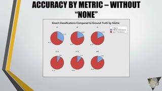 ACCURACY BY METRIC – WITHOUT
“NONE”
CI DI FI
FTD FTP SPS
Different Classification
Same Classification
Category
66.7%
33.3%
79.2%
20.8%
81.0%
19.0%
91.2%
8.8%
88.9%
11.1%
84.4%
15.6%
Kinect Classifications Compared to Ground Truth by Metric
 