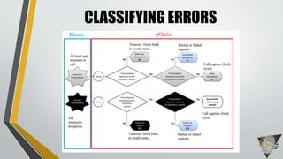 CLASSIFYING ERRORS
 