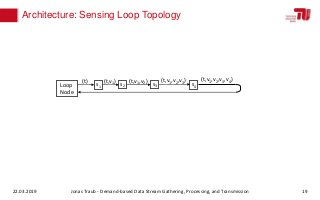 s1 s2 s3 s4
Architecture: Sensing Loop Topology
s1
s2 s3 s4
(t,v1,v2)(t,v1) (t,v1,v2,v3) (t,v1,v2,v3,v4)
Loop
Node
(t)
22....