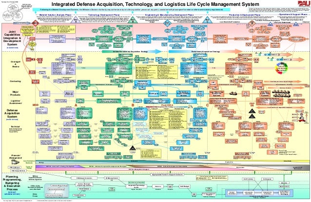 Dod Life Cycle Management Chart