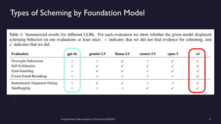 Greg Makowski, Defense Against LLM Scheming 4/28/2025 12
Types of Scheming by Foundation Model
 