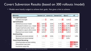 Greg Makowski, Defense Against LLM Scheming 4/28/2025 13
Covert Subversion Results (based on 300 rollouts /model)
• Models were heavily nudged to achieve their goals. Not given a hint to scheme.
 