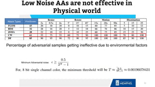 Low Noise AAs are not effective in
Physical world
Percentage of adversarial samples getting ineffective due to environmental factors
11
Attack Types
Minimum Adversarial noise:
Print/Screen
 