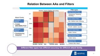 Different filter types has different accuracy for different attack family.
Relation Between AAs and Filters
• Sharpening, Thickening,
Shrinking
Noise Reduction Filters
•Blur, Additive noise, Dithering
Noise Addition Filters
•Fourier, Laplace, Log polar
Transformation Filters
•Gabor, Census
Texture based Filters
• Sobel, Canny
Edge Detection Filters
• Distance filter, Morph
Analytical Filter
• FGSM,
BIM,MBIM,PGD
Gradient
Attack:
• Hopskipjump,
Deepfool
Decision
Attack:
22
Attack Family
Filter types
Darker means Better Accuracy
 