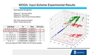 MOGA: Input Scheme Experimental Results
Multi-objective GA algorithm
Objective 1: Accuracy (blue)
Objective 2: Time (pink)
Objective 3: Filter Family Diversity (Black)
Red: Each sequence position
Green: Pareto optimal sets
36
Accuracy Against FGSM, JSMA and CW attack samples
 