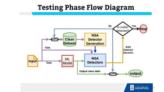 Testing Phase Flow Diagram
49
 