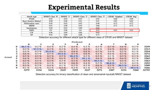 Experimental Results
Detection accuracy for different attack type for different class of CIFAR and MNIST dataset
50
Detection accuracy for binary classification of clean and adversarial input(all) MNIST dataset
 