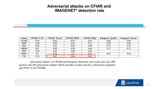 Adversarial attacks on CFIAR and
IMAGENET* detection rate
51
 